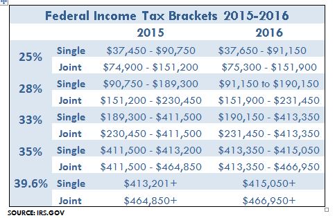Tax Bracket