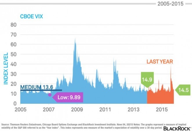 BlackRock-Vix-Volatility-Index-Chart-e1451403301117