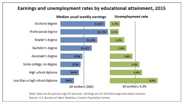 Earnings and eunemployment rates 2015