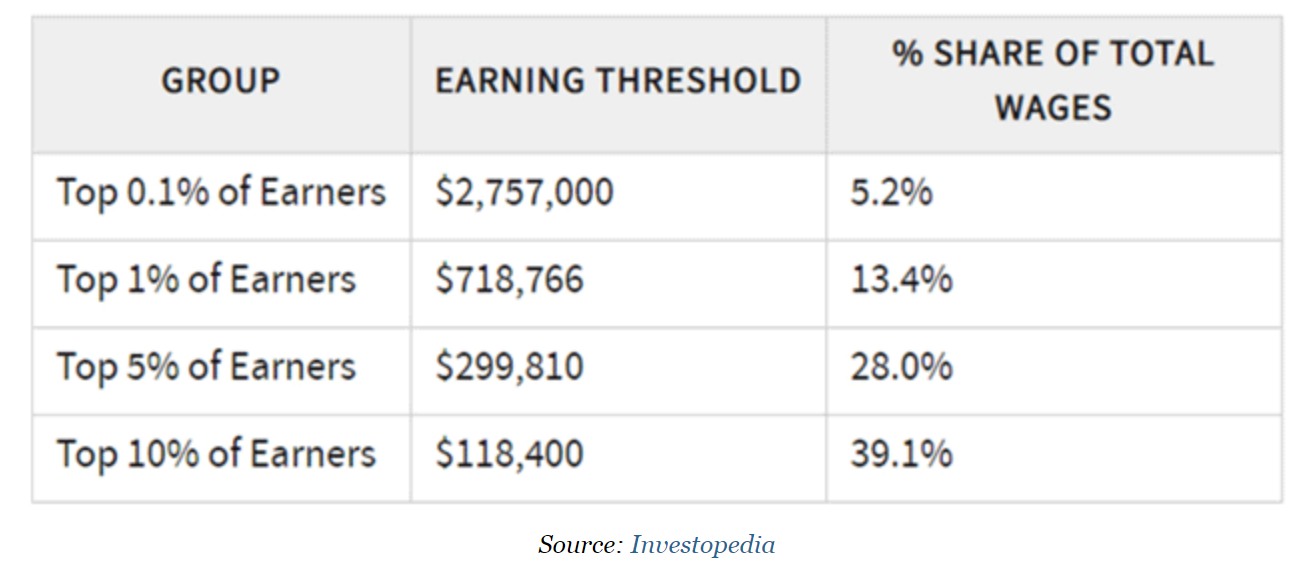 Top Percents of Earners